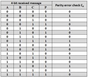even parity checker truth table|Virtual Labs.